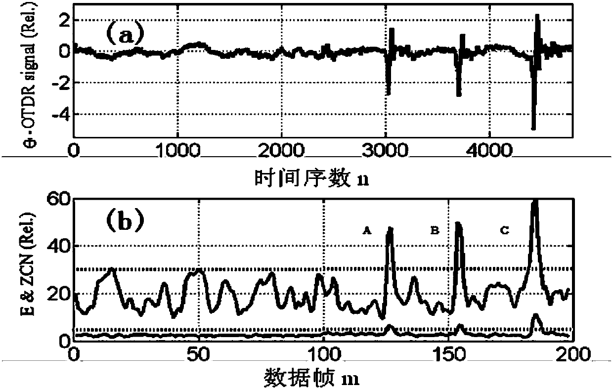 A Fast Early Warning Method Based on Phase Sensitive Optical Time Domain Reflectometer