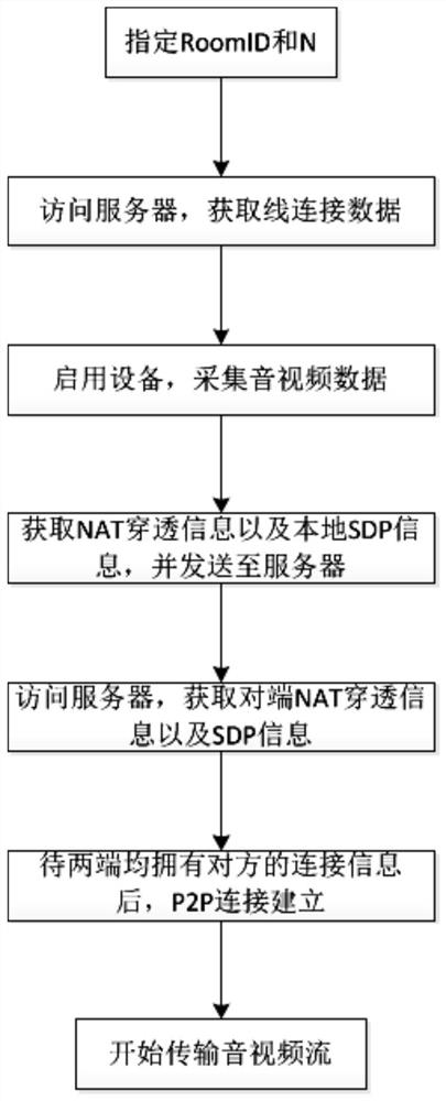 A method and system for multi-person voice and video calls based on webrtc