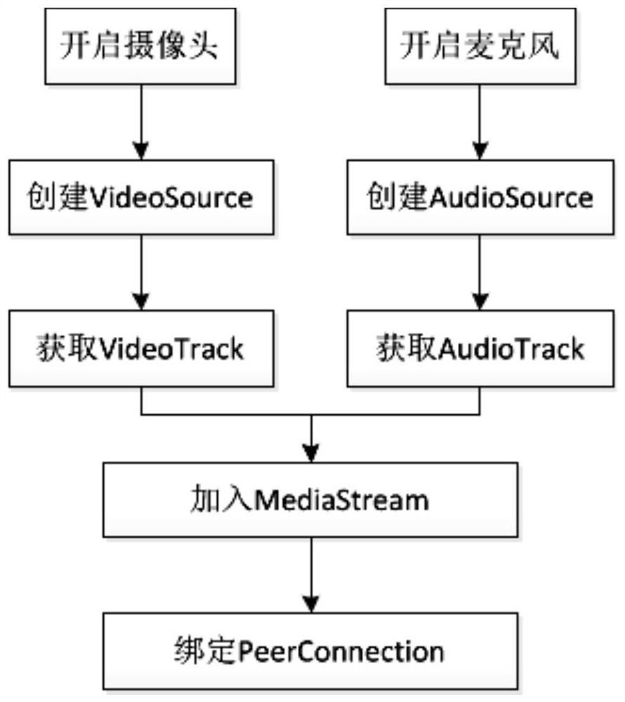 A method and system for multi-person voice and video calls based on webrtc