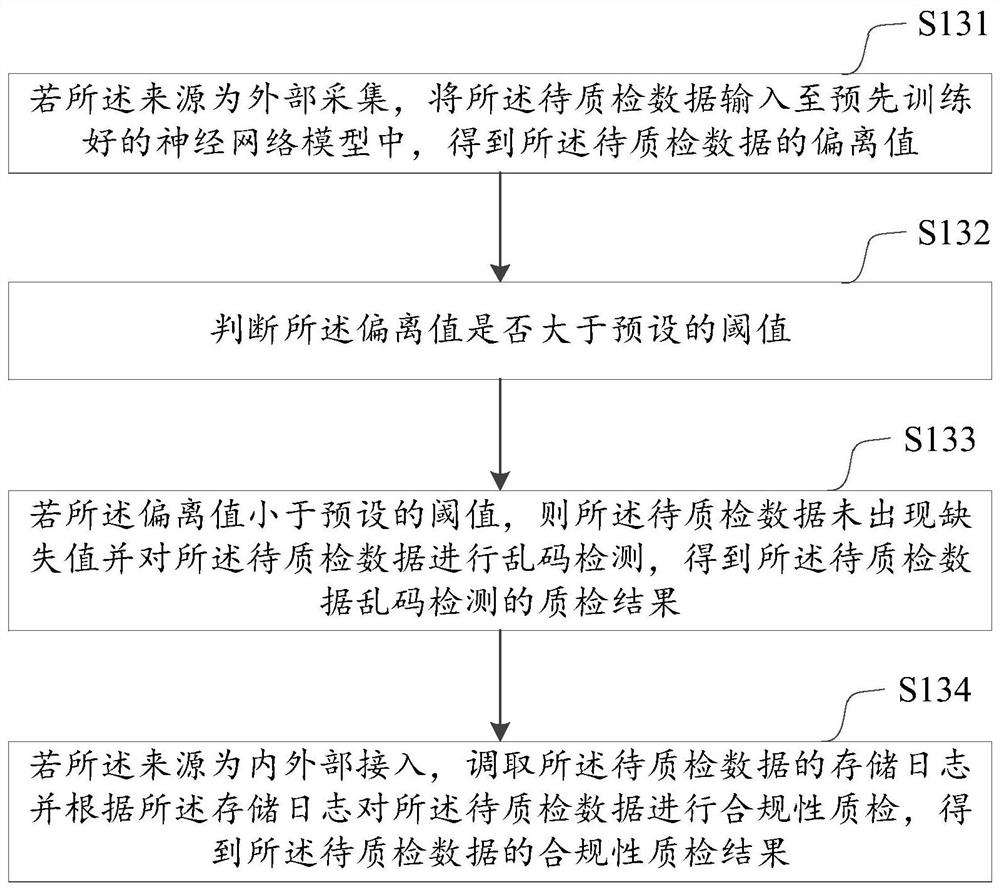 Data quality inspection method and device based on knowledge hierarchy and computer equipment