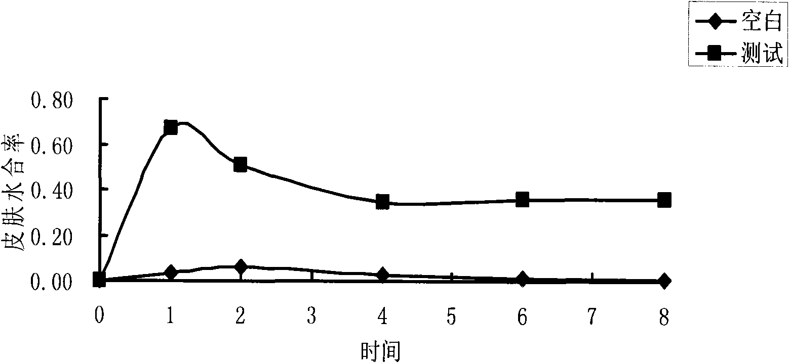 Traditional Chinese medicine composition with moisturizing effect, preparation and preparation method thereof