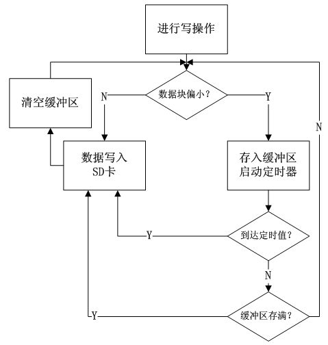 Method for storing and deleting data of SD card by using embedded ARM processor