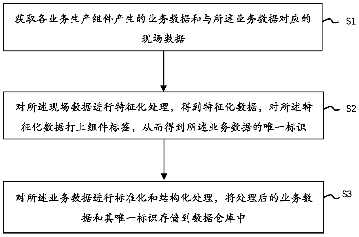 Data processing system and method and storage medium
