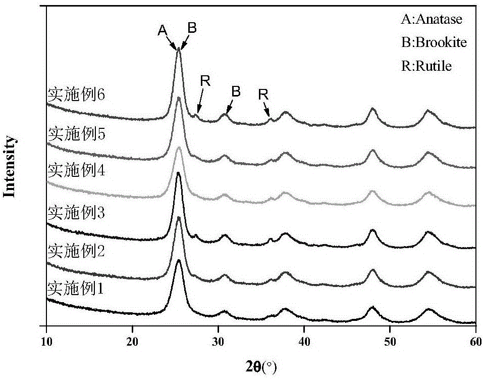Preparation method of water-dispersive ternary mixed-crystal nano titanium dioxide photocatalyst