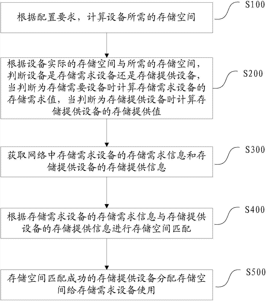Data storing method and system