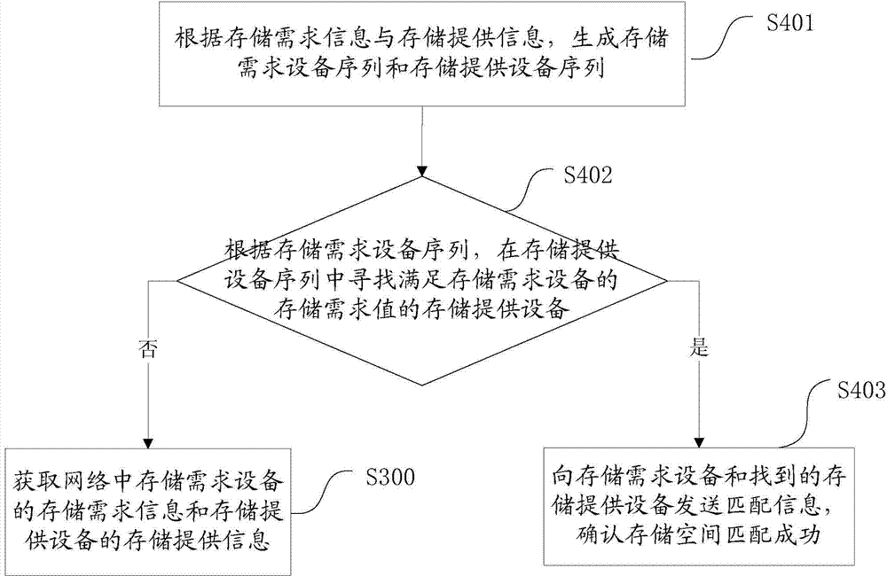 Data storing method and system