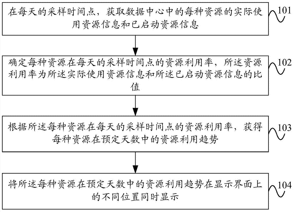 Method and device for acquiring resource utilization situation