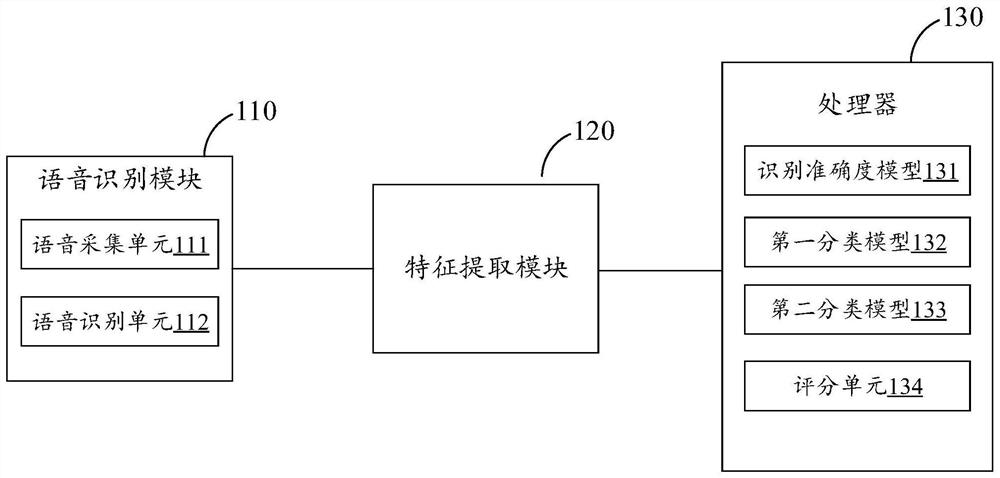 Speech-based scoring method and related device