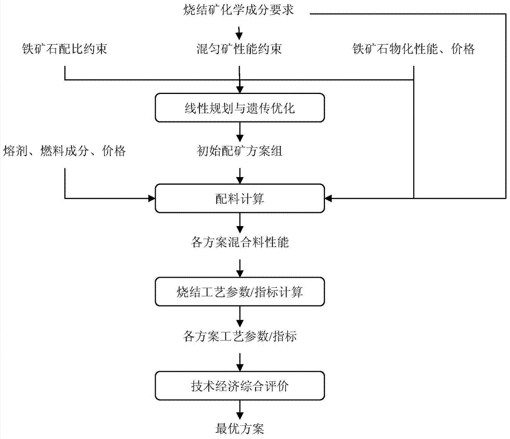 Method for calculating optimum preparing and adding proportion of iron ore sintering