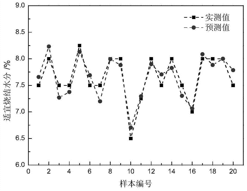 Method for calculating optimum preparing and adding proportion of iron ore sintering