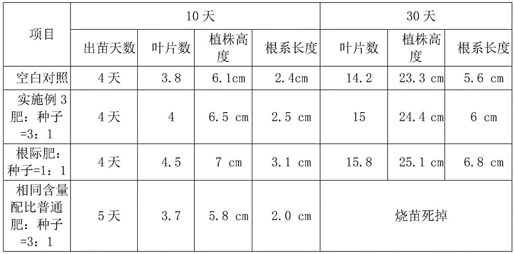 A kind of fertilizer that can be used for seed fertilizer simultaneous sowing and its production method