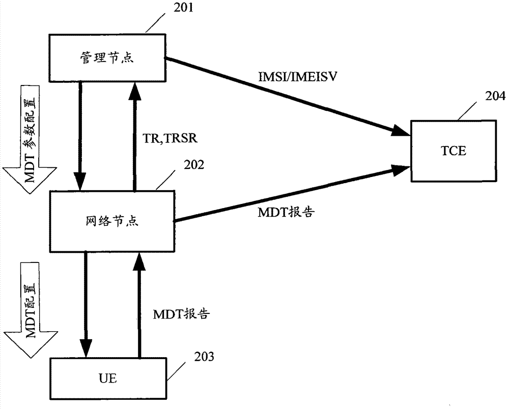 A method to realize anonymous reporting of mdt measurement