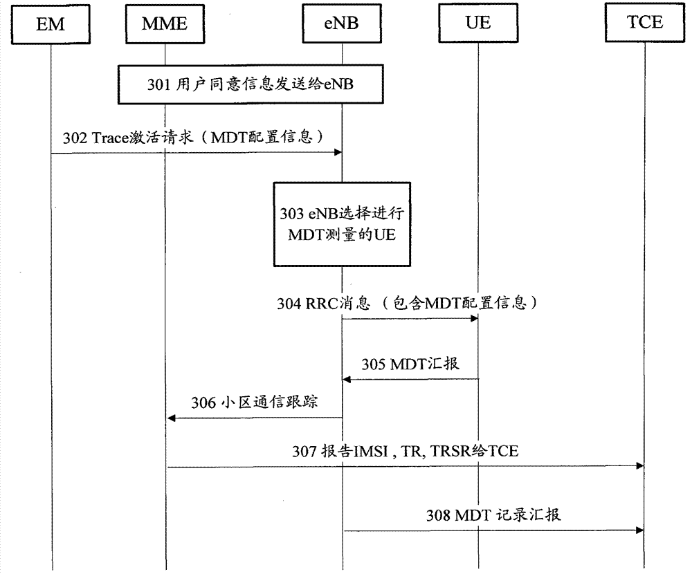 A method to realize anonymous reporting of mdt measurement