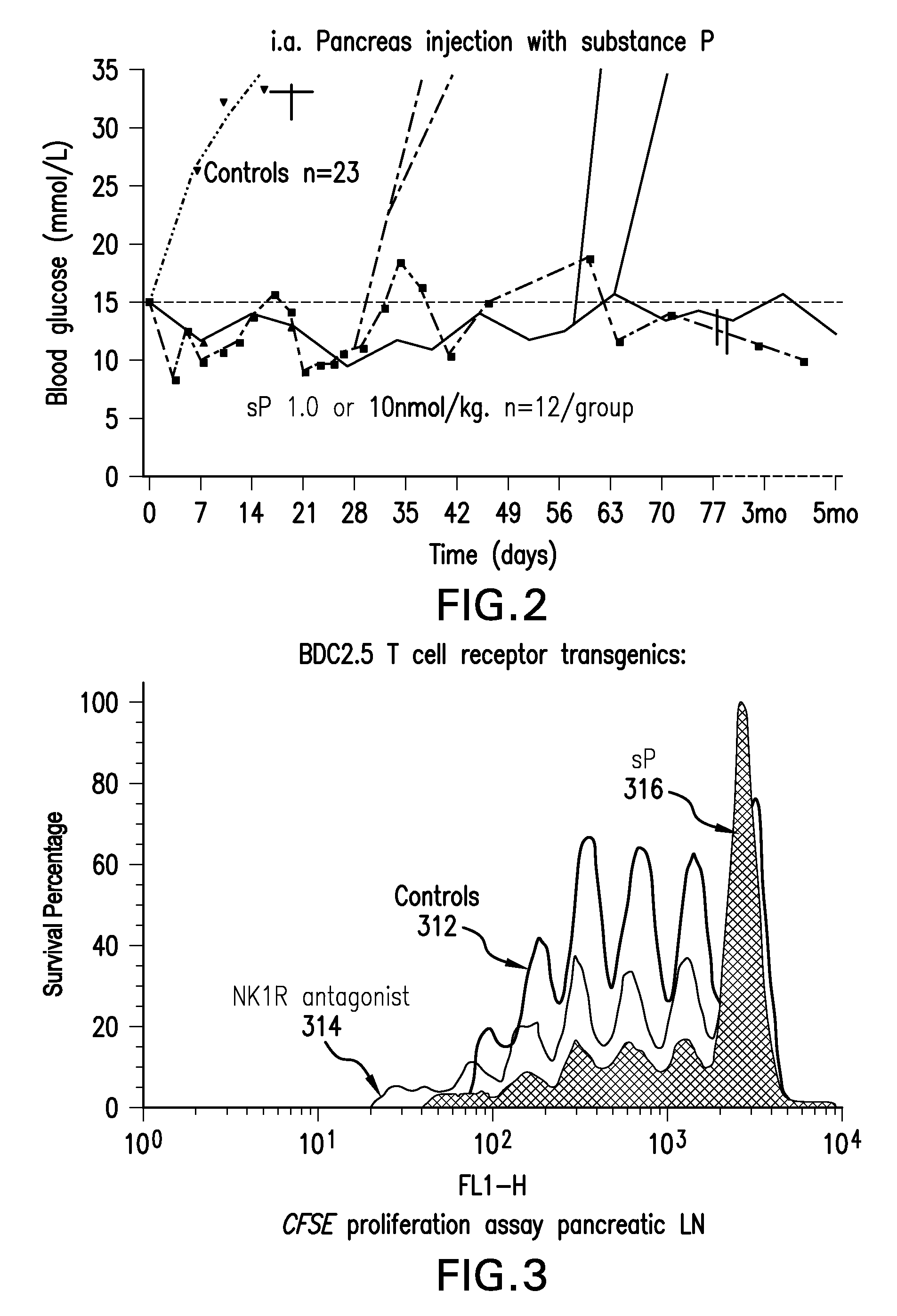 Method for reversing recent-onset type 1 diabetes (T1D) by administering substance P (sP)