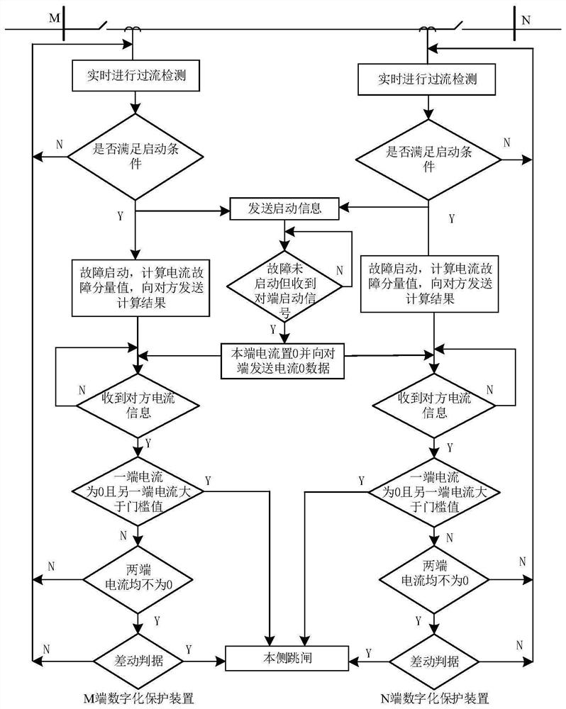 A method and system for distributed differential protection of distribution network based on 5G network