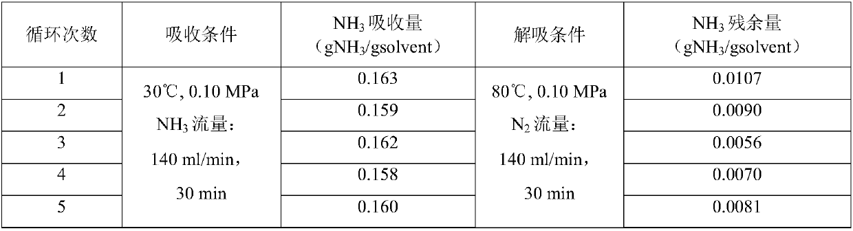 Ionic eutectic solvent capable of effectively reversibly absorbing ammonia gas