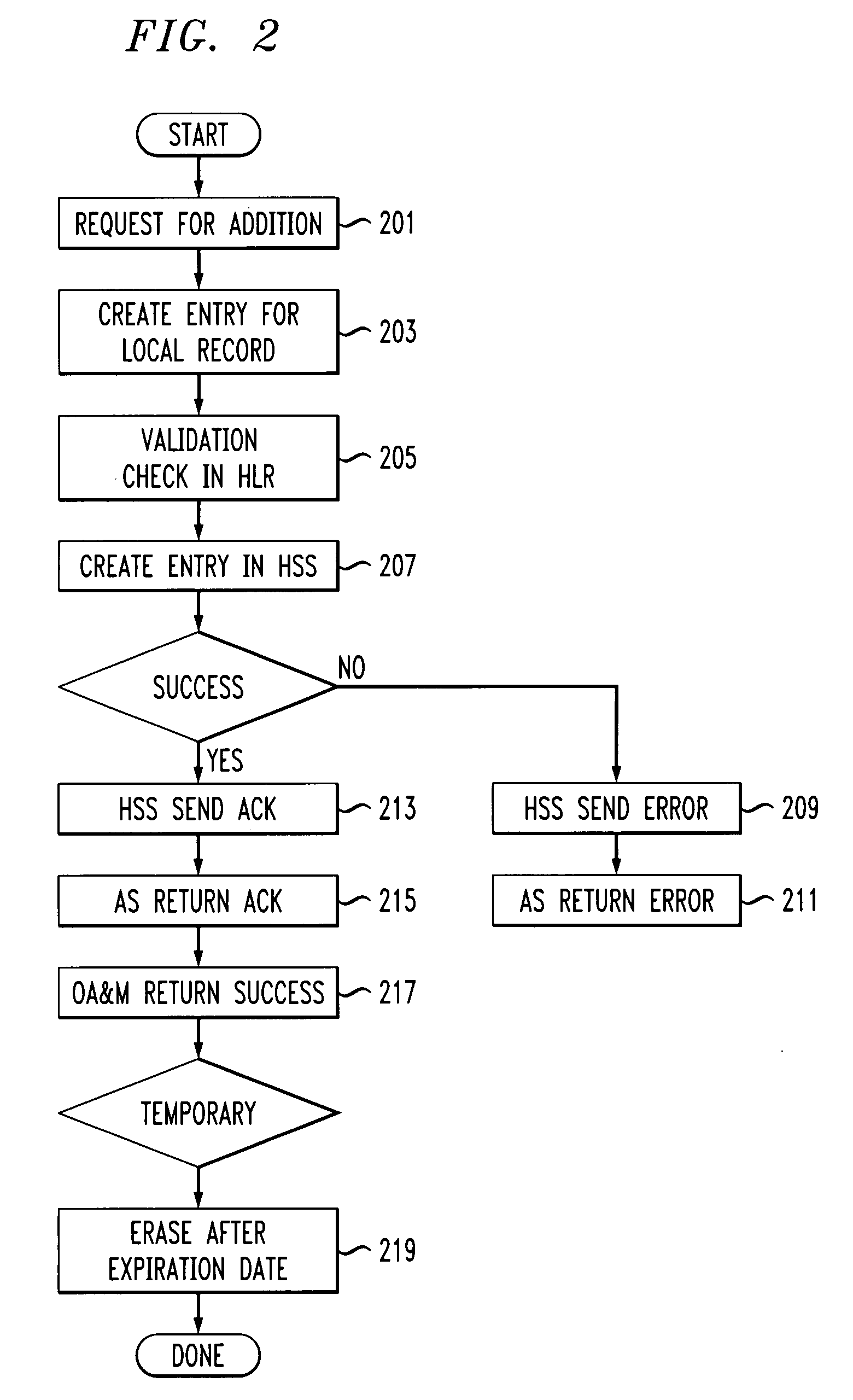 Method and apparatus for provisioning and authentication/registration for femtocell user on IMS core network