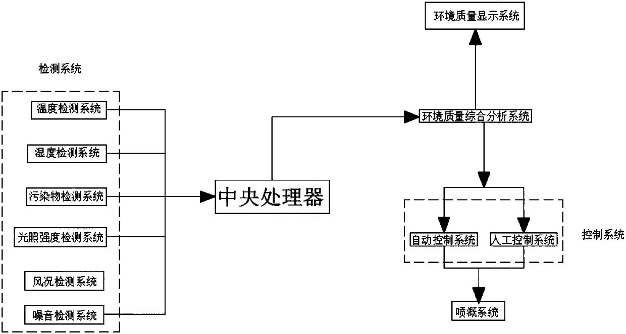 Intelligent sprinkling irrigation system