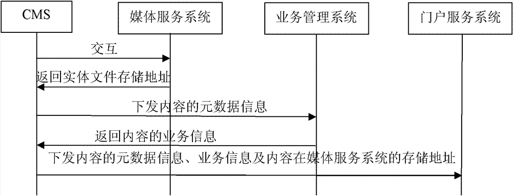 Method for managing content by content managing system and content managing system