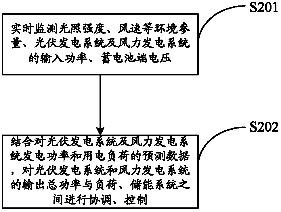 Method and system for controlling distributed micro-grid parallel operation