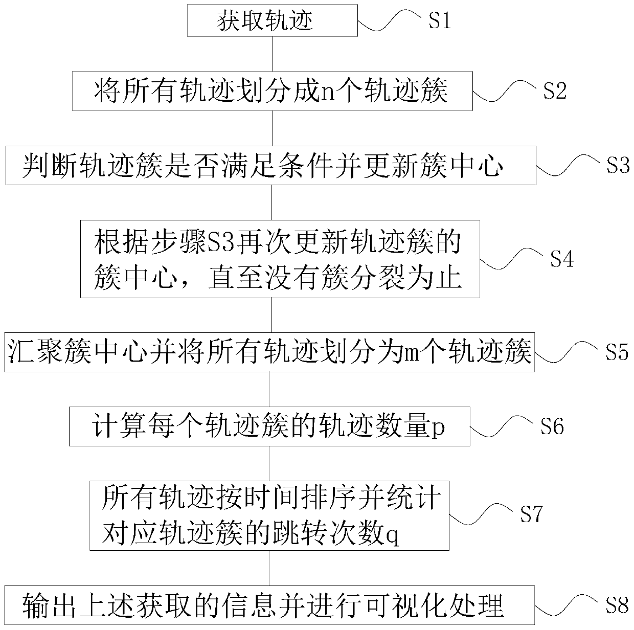 Trajectory law analysis method for realizing information visualization