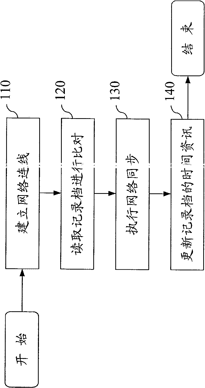 Network synchronizing system and method thereof for application software