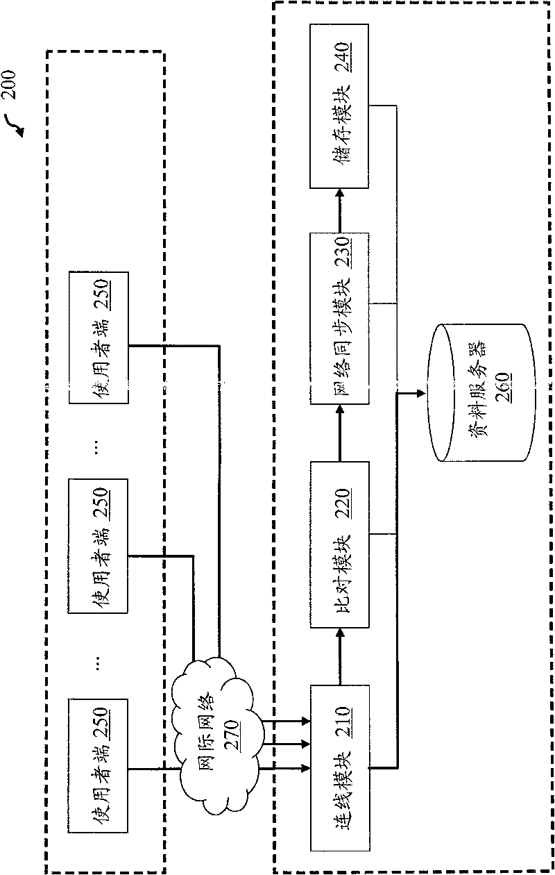 Network synchronizing system and method thereof for application software