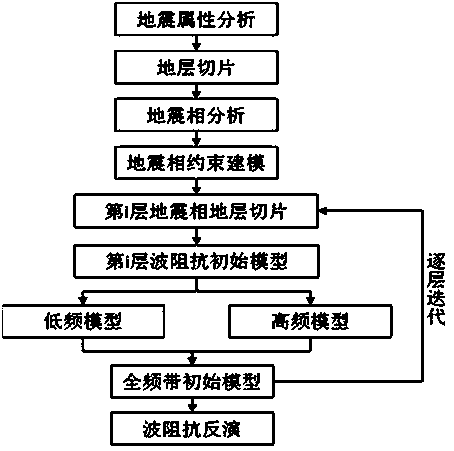 Phase control inversion method for waterway reservoir stratums stacked on alluvial fan