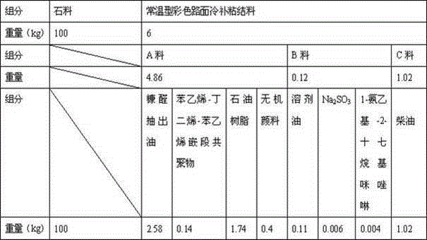 Constant-temperature colored pavement cold repair material and preparation process thereof