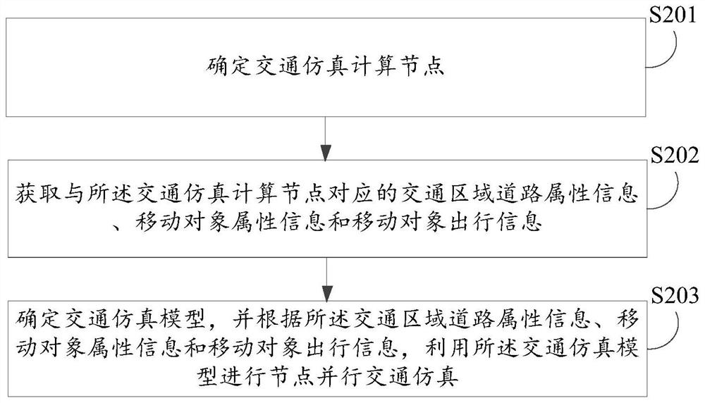 Traffic simulation method, device, electronic device, and computer-readable storage medium