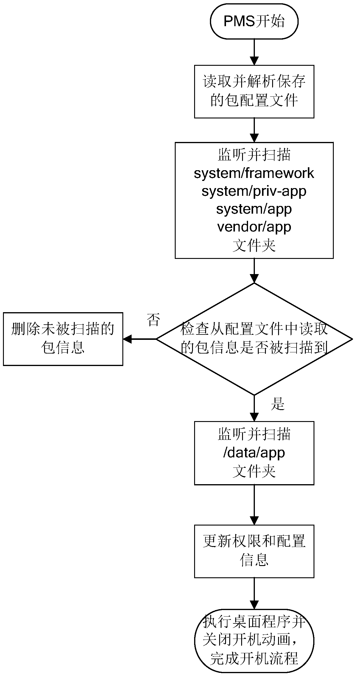 A method and device for fast booting of an Android system