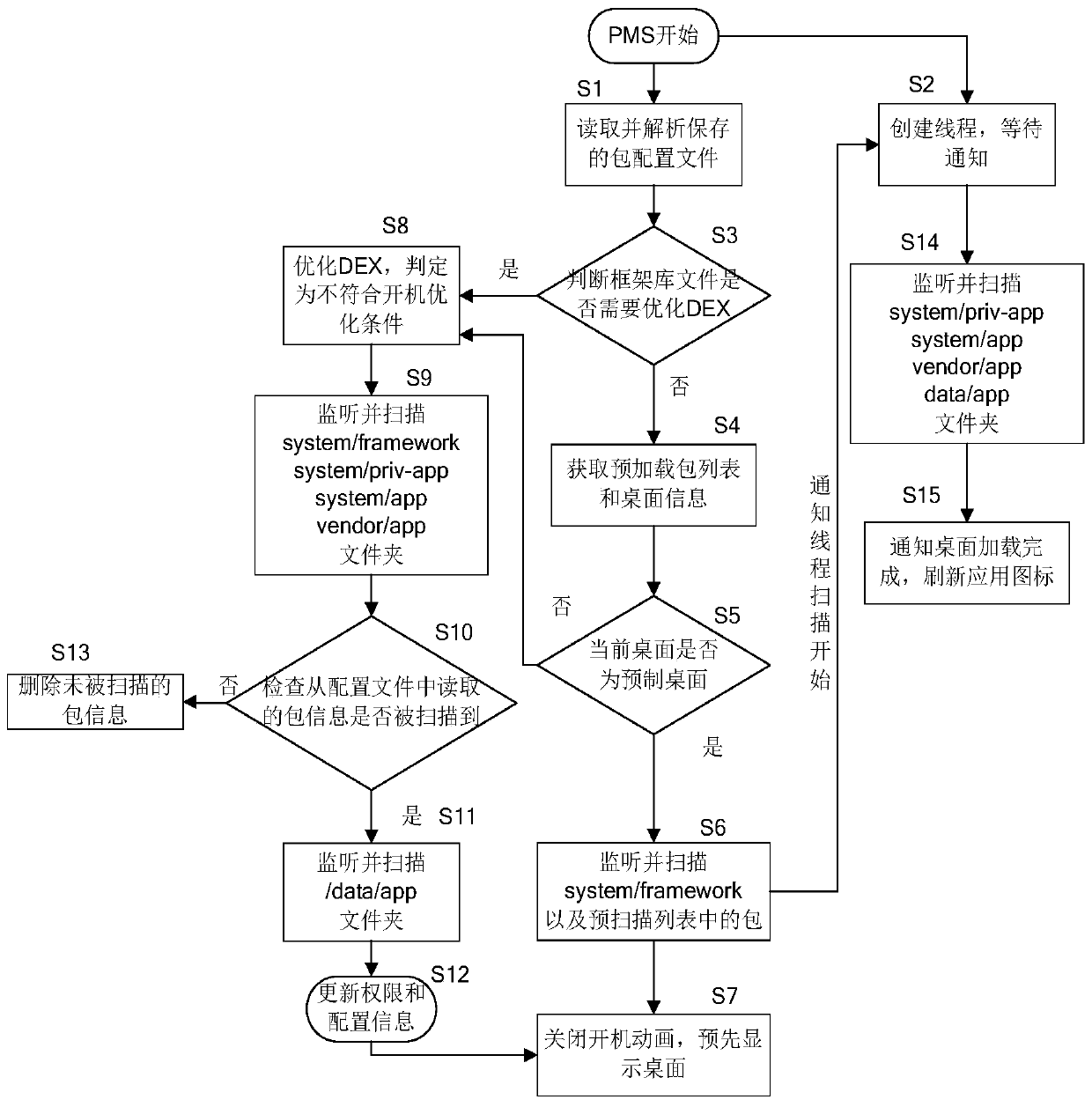 A method and device for fast booting of an Android system