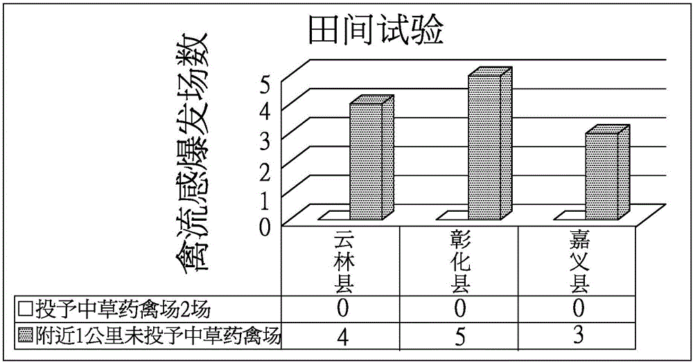 Chinese herbal medicine feed additive in Chinese prescription