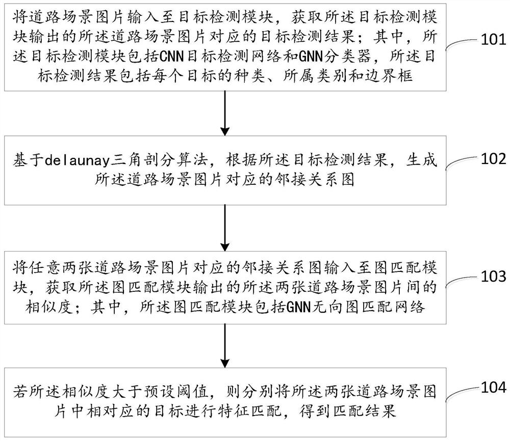 A road scene matching method and device