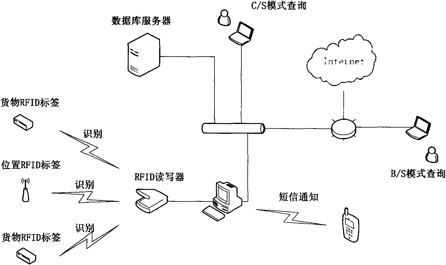 Method for realizing radio frequency identification cargo positioning management system in IOT (internet of thing) environment