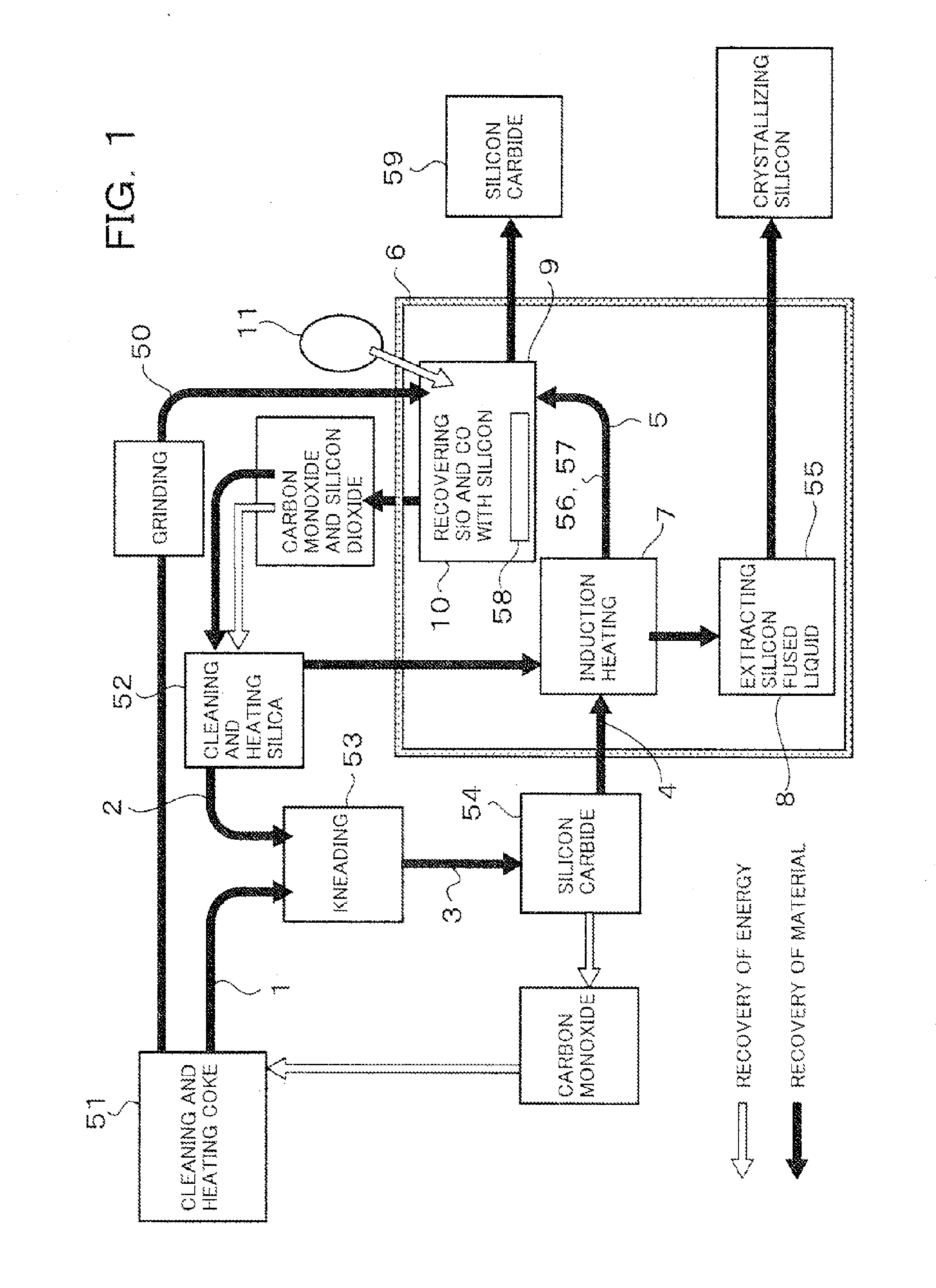 Method and System for Manufacturing Silicon and Silicon Carbide