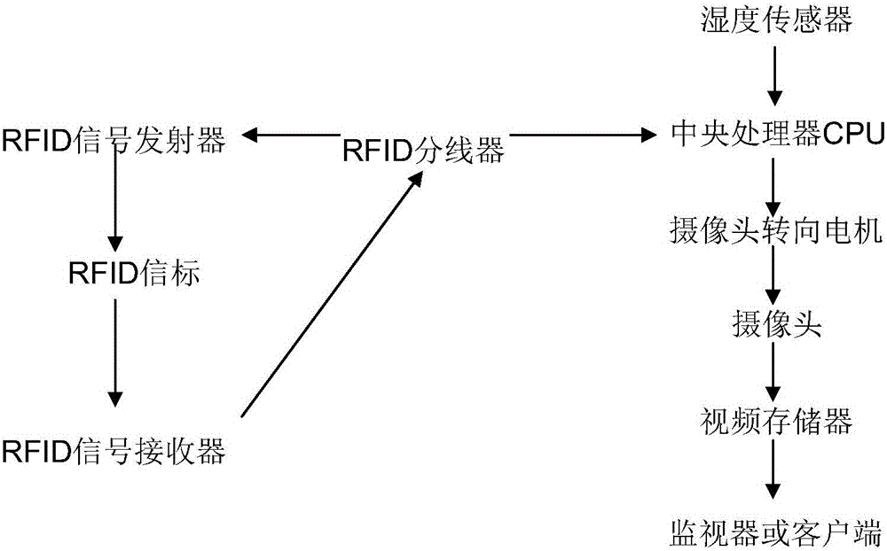 RFID transceiver, video positioning system based on RFID, and video positioning method based on RFID