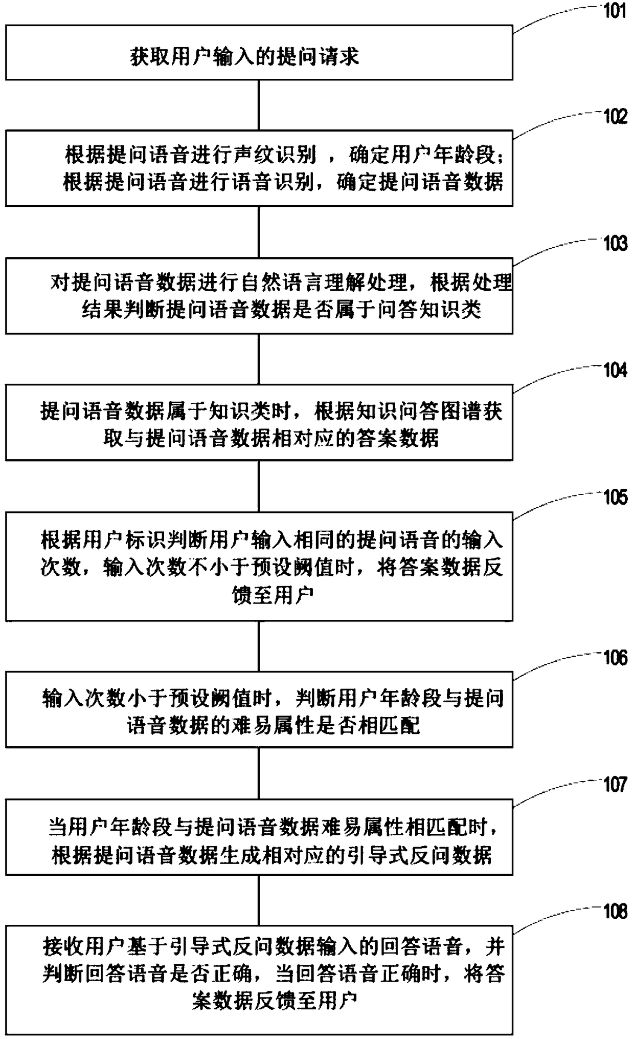 Heuristic voice interaction method and device