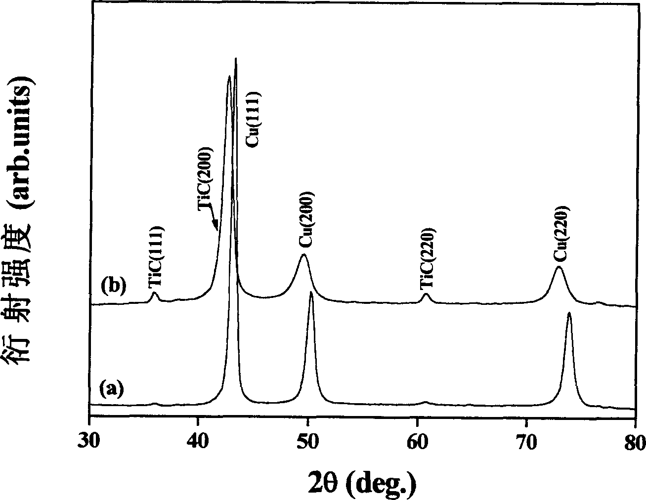 In-situ produced titanium carbide dispersion strengthening copper based composite material and method for preparing the same