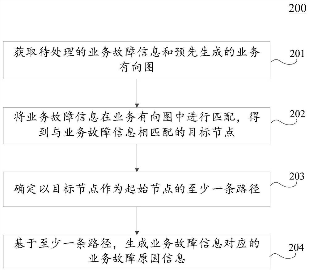 Service fault reason information generation method and device, equipment and computer readable medium