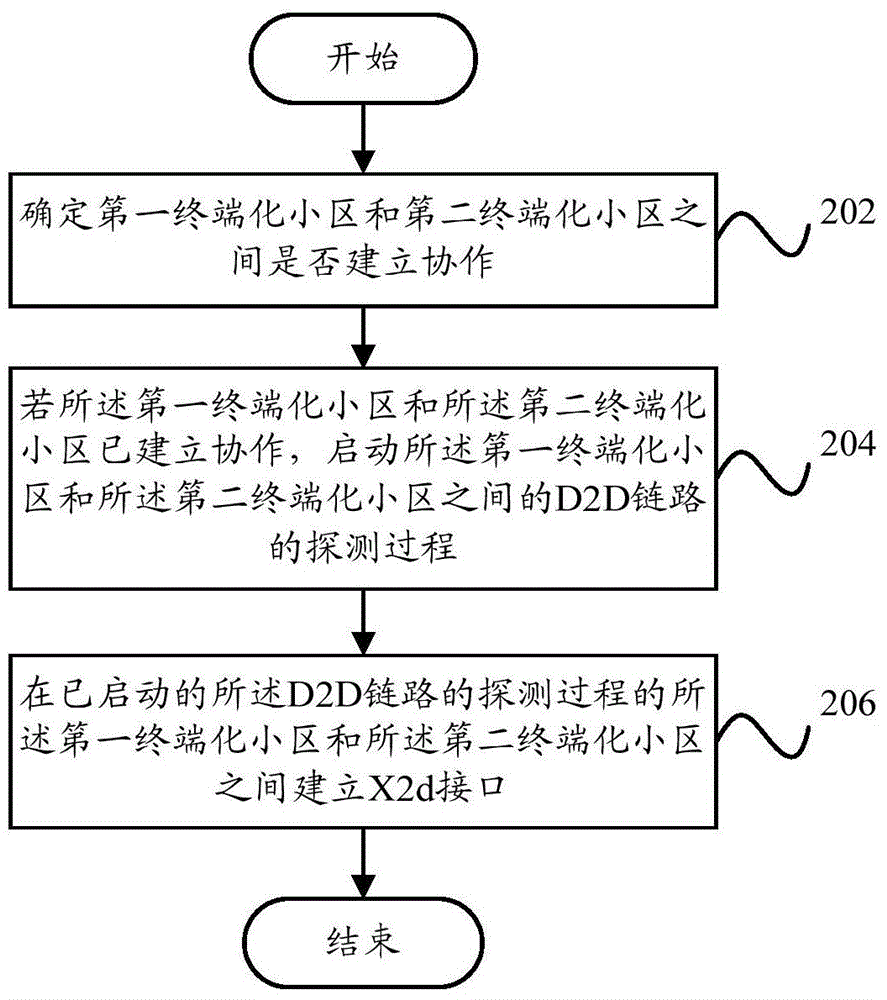 Cooperation method and system among terminal cells and terminal