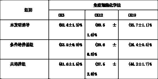 Serum-free complete culture medium for inducing mesenchymal stem cells to be differentiated into corneal epithelial cells