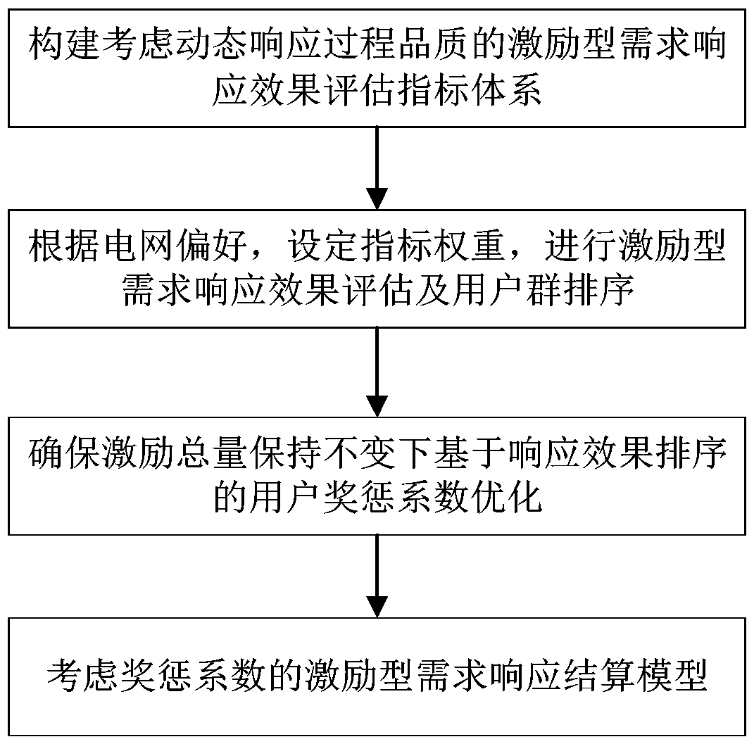 Excitation type demand response implementation method considering dynamic response process quality