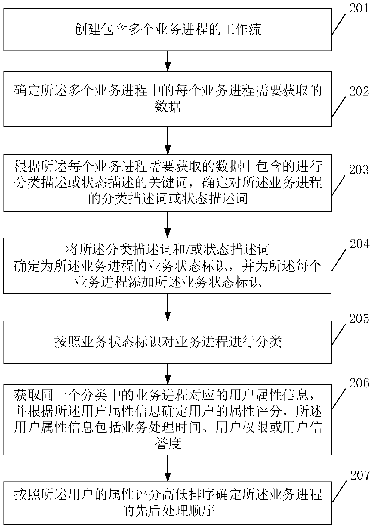 Business state identifier adding method and device and storage medium