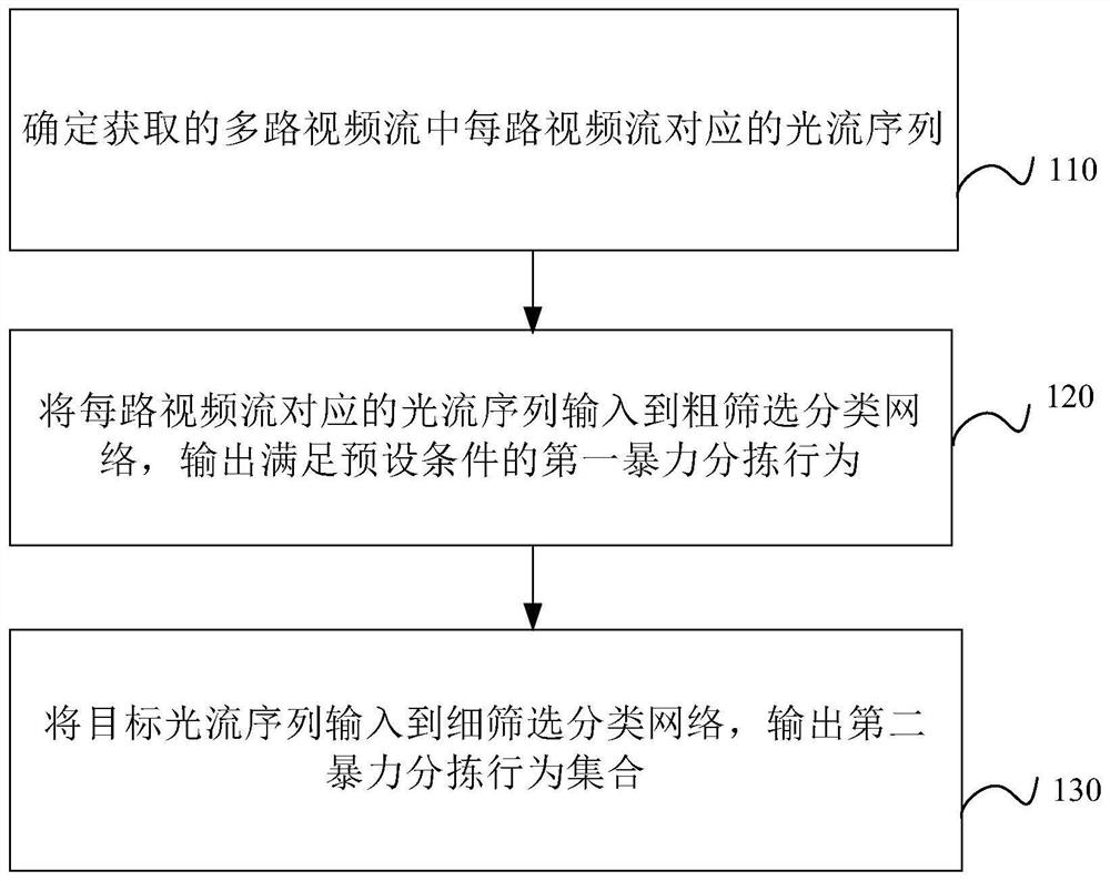 Video stream processing method, device and equipment and storage medium