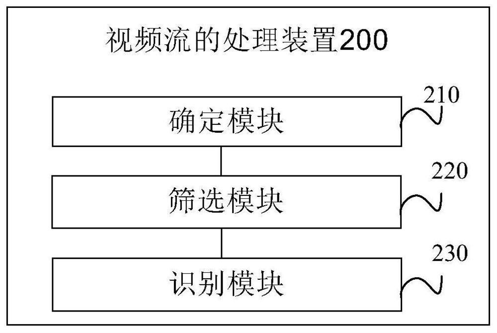 Video stream processing method, device and equipment and storage medium