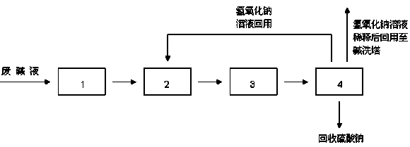 Treatment method of spent lye in propylene production