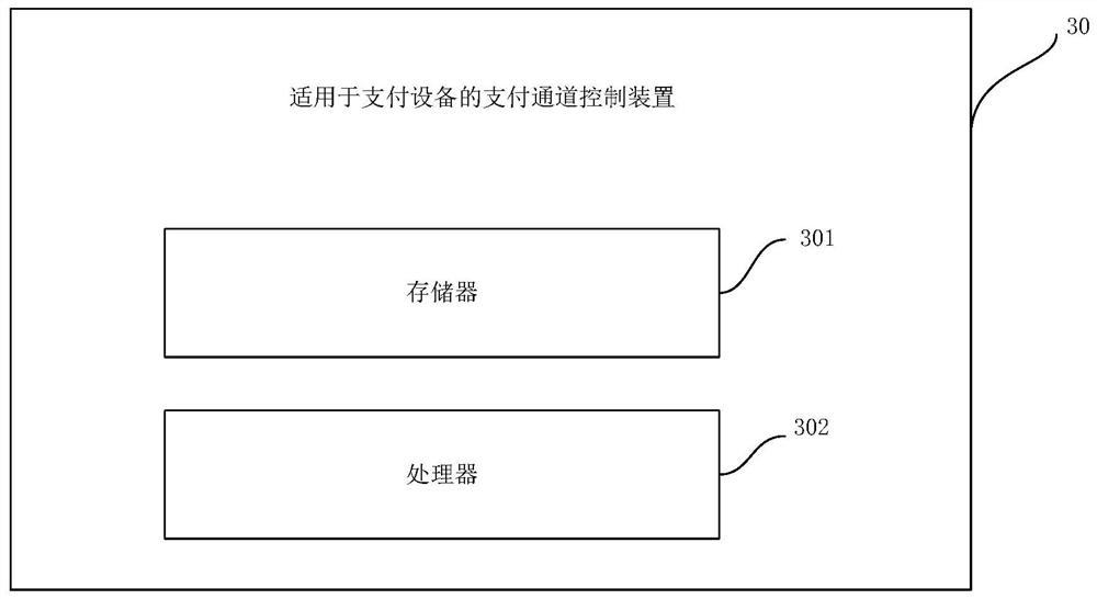 Payment channel control method and device suitable for payment equipment