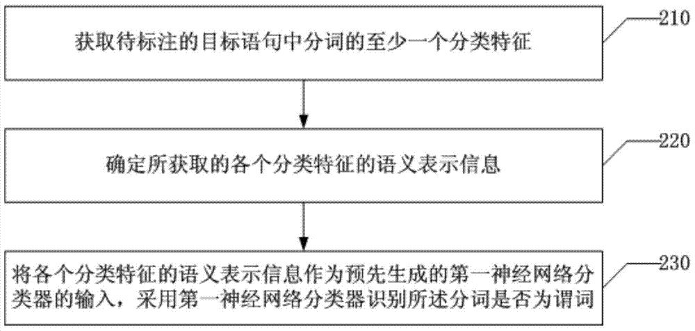 Semantic role labeling method and device