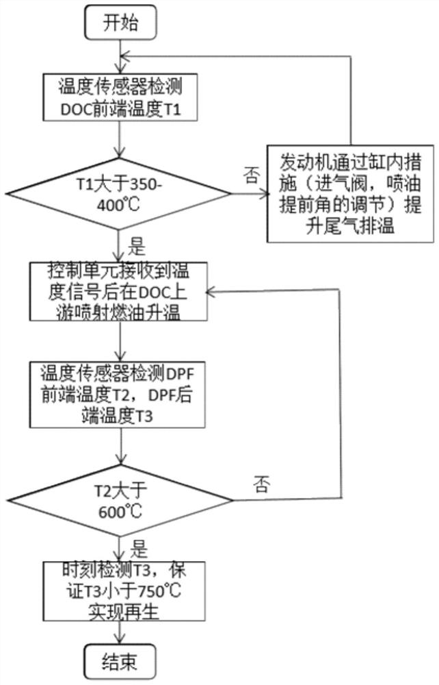 A dpf regeneration device with mixed two-phase flow medium and its exhaust temperature rising strategy